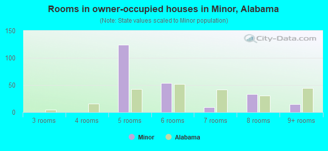 Rooms in owner-occupied houses in Minor, Alabama