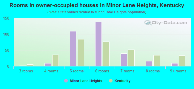 Rooms in owner-occupied houses in Minor Lane Heights, Kentucky