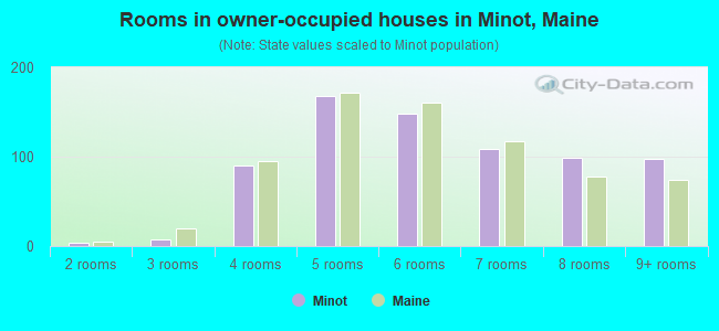 Rooms in owner-occupied houses in Minot, Maine