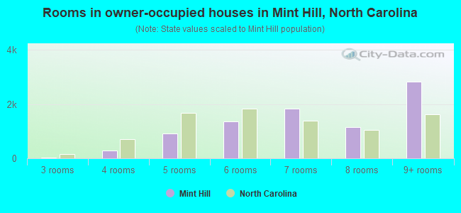 Rooms in owner-occupied houses in Mint Hill, North Carolina
