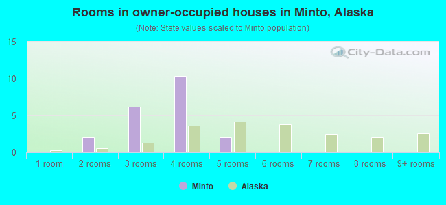 Rooms in owner-occupied houses in Minto, Alaska