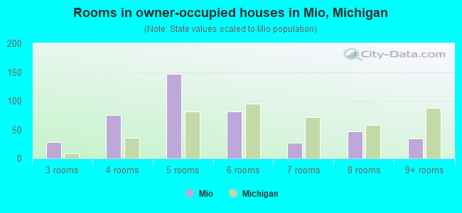 Rooms in owner-occupied houses in Mio, Michigan