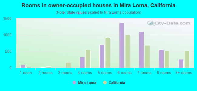 Rooms in owner-occupied houses in Mira Loma, California