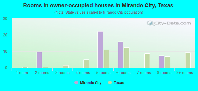 Rooms in owner-occupied houses in Mirando City, Texas