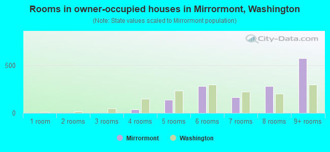 Rooms in owner-occupied houses in Mirrormont, Washington