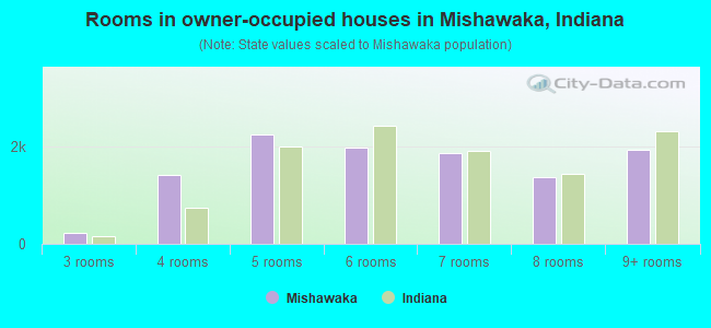 Rooms in owner-occupied houses in Mishawaka, Indiana
