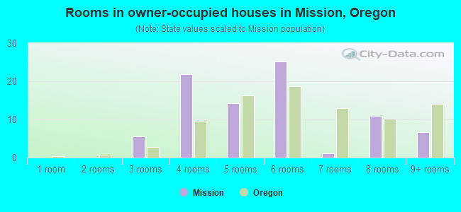 Rooms in owner-occupied houses in Mission, Oregon