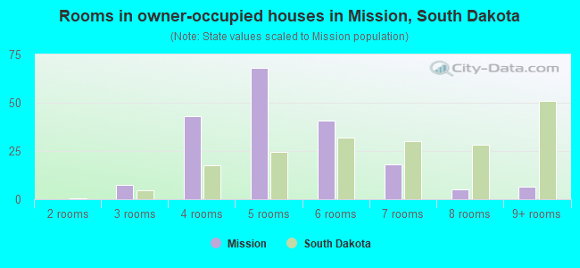 Rooms in owner-occupied houses in Mission, South Dakota