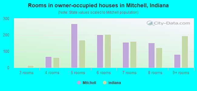 Rooms in owner-occupied houses in Mitchell, Indiana