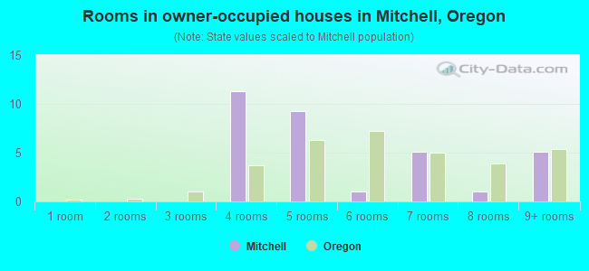 Rooms in owner-occupied houses in Mitchell, Oregon