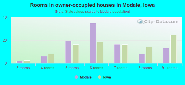 Rooms in owner-occupied houses in Modale, Iowa