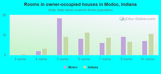 Rooms in owner-occupied houses in Modoc, Indiana