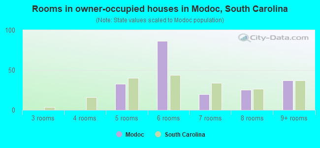 Rooms in owner-occupied houses in Modoc, South Carolina