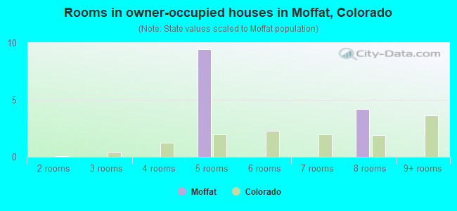 Rooms in owner-occupied houses in Moffat, Colorado