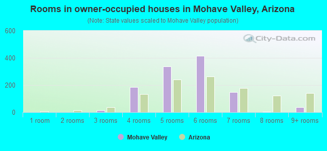 Rooms in owner-occupied houses in Mohave Valley, Arizona
