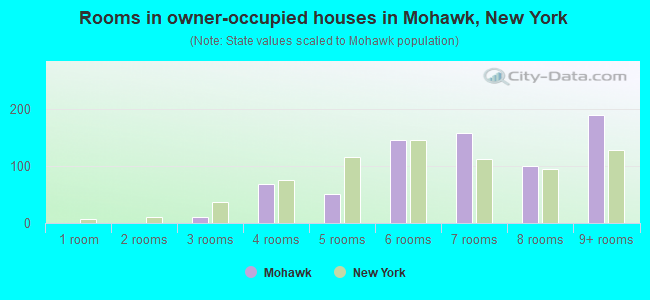 Rooms in owner-occupied houses in Mohawk, New York