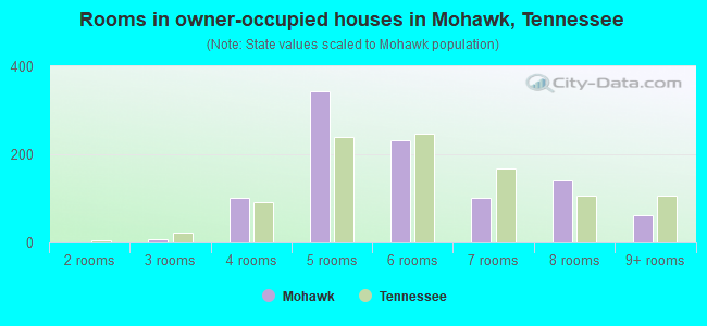 Rooms in owner-occupied houses in Mohawk, Tennessee
