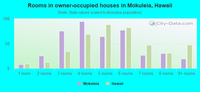 Rooms in owner-occupied houses in Mokuleia, Hawaii