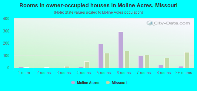 Rooms in owner-occupied houses in Moline Acres, Missouri