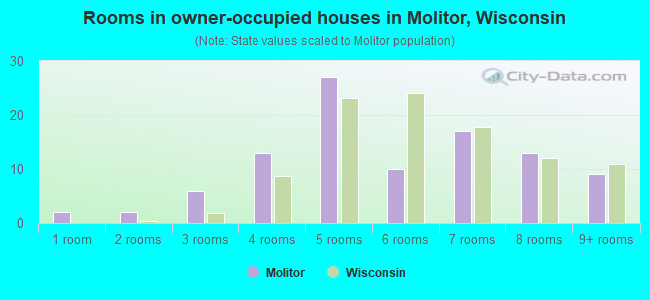 Rooms in owner-occupied houses in Molitor, Wisconsin