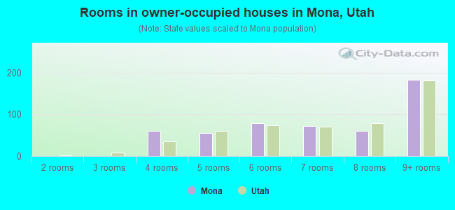 Rooms in owner-occupied houses in Mona, Utah