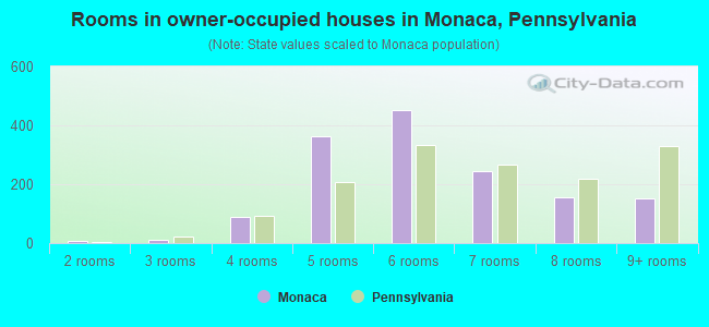Rooms in owner-occupied houses in Monaca, Pennsylvania