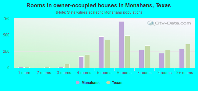 Rooms in owner-occupied houses in Monahans, Texas