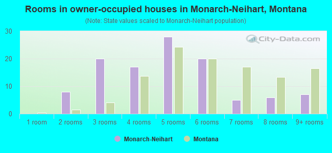 Rooms in owner-occupied houses in Monarch-Neihart, Montana