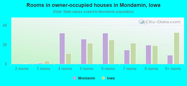 Rooms in owner-occupied houses in Mondamin, Iowa