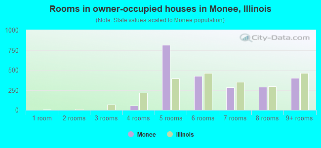 Rooms in owner-occupied houses in Monee, Illinois