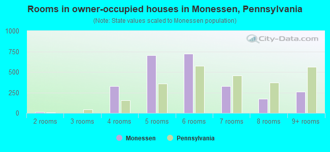Rooms in owner-occupied houses in Monessen, Pennsylvania