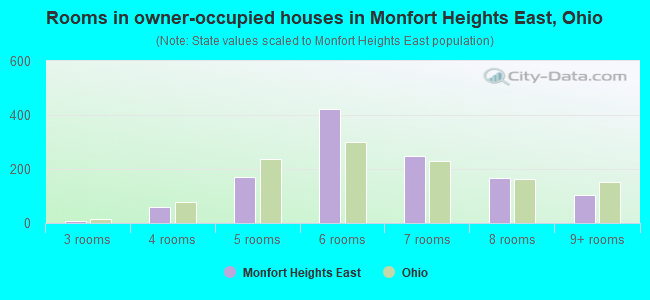 Rooms in owner-occupied houses in Monfort Heights East, Ohio