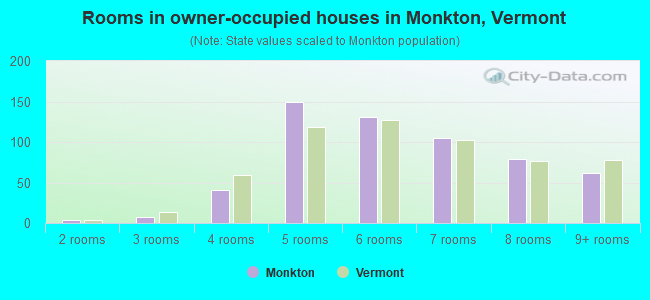 Rooms in owner-occupied houses in Monkton, Vermont