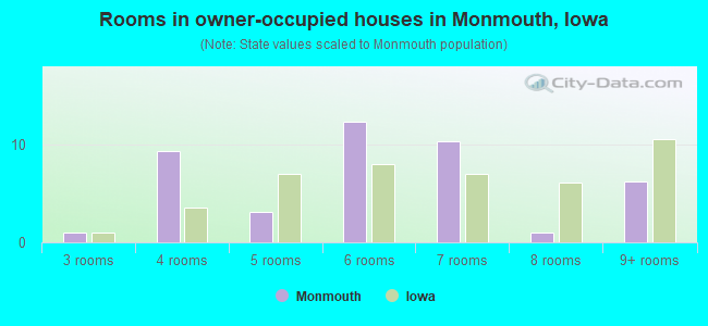 Rooms in owner-occupied houses in Monmouth, Iowa