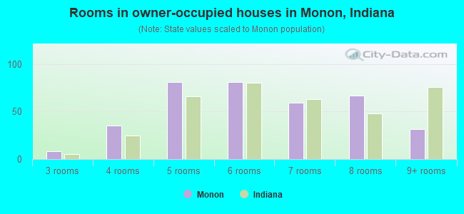 Rooms in owner-occupied houses in Monon, Indiana