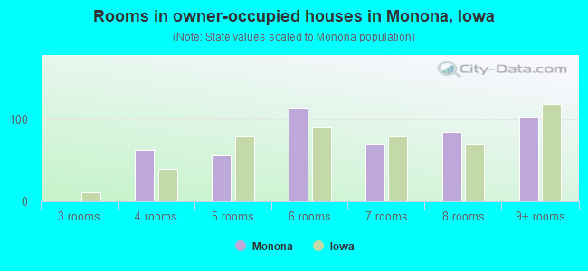 Rooms in owner-occupied houses in Monona, Iowa