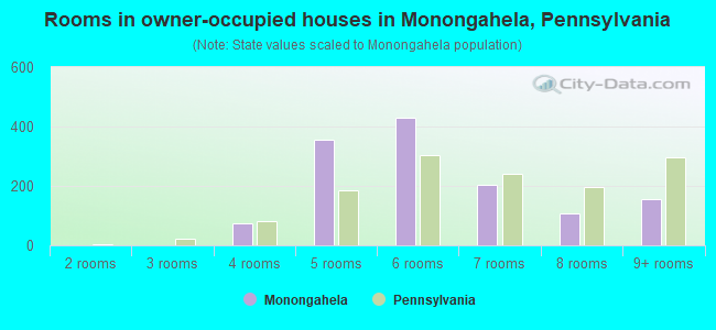Rooms in owner-occupied houses in Monongahela, Pennsylvania
