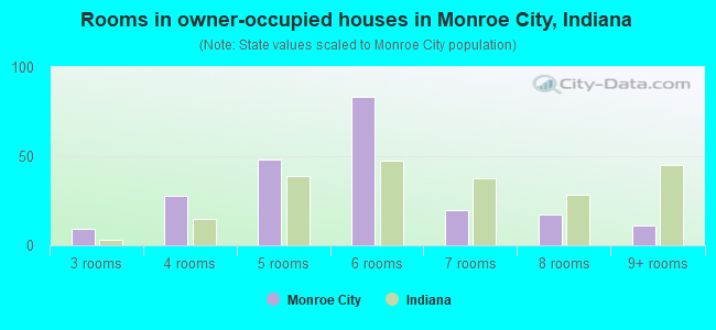 Rooms in owner-occupied houses in Monroe City, Indiana