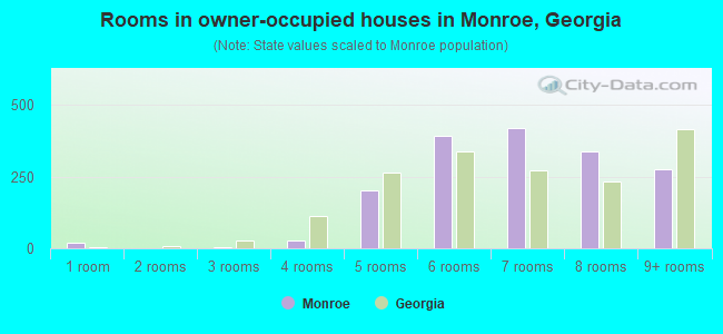 Rooms in owner-occupied houses in Monroe, Georgia