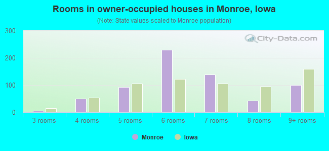 Rooms in owner-occupied houses in Monroe, Iowa