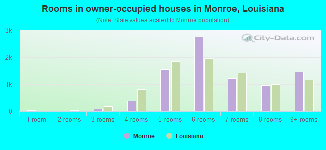 Rooms in owner-occupied houses in Monroe, Louisiana
