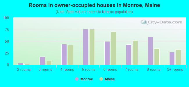 Rooms in owner-occupied houses in Monroe, Maine