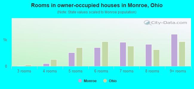 Rooms in owner-occupied houses in Monroe, Ohio