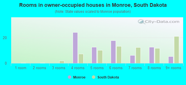 Rooms in owner-occupied houses in Monroe, South Dakota