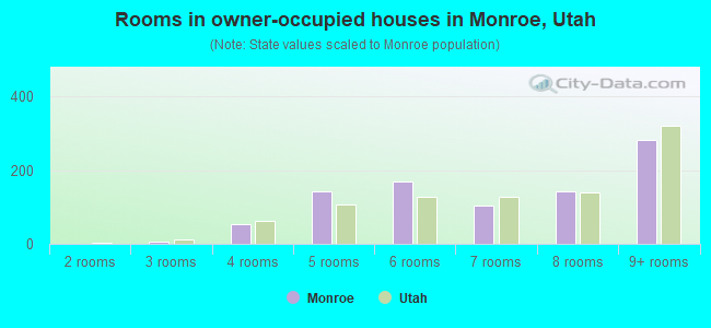 Rooms in owner-occupied houses in Monroe, Utah