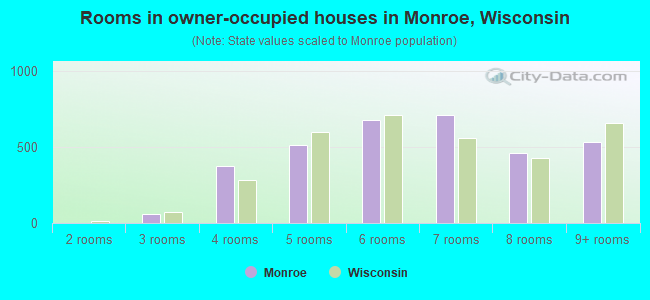Rooms in owner-occupied houses in Monroe, Wisconsin