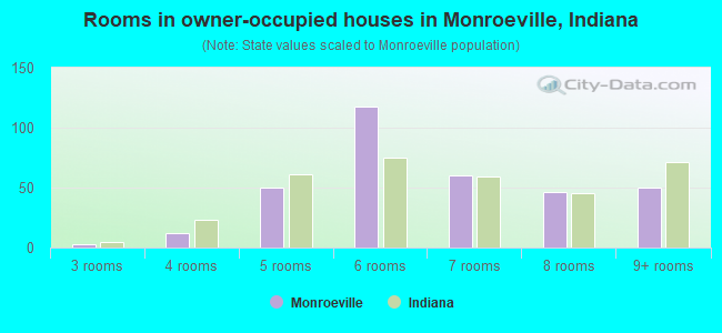 Rooms in owner-occupied houses in Monroeville, Indiana