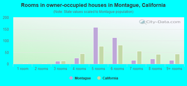 Rooms in owner-occupied houses in Montague, California
