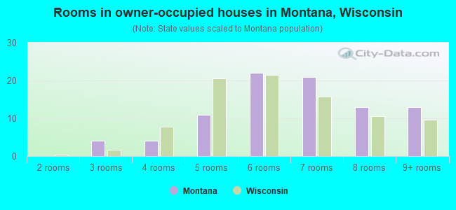 Rooms in owner-occupied houses in Montana, Wisconsin