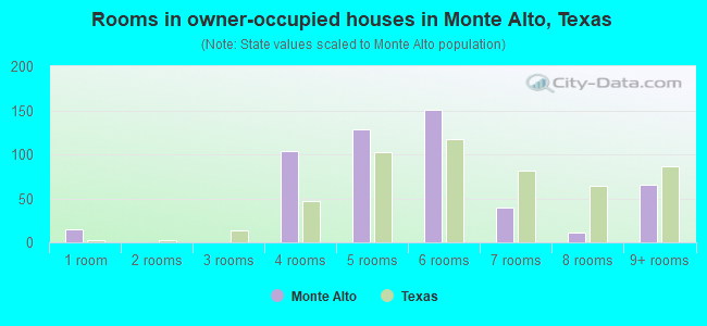 Rooms in owner-occupied houses in Monte Alto, Texas